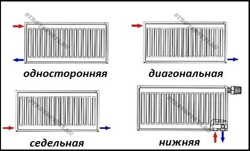 Виды подключения радиаторов отопления